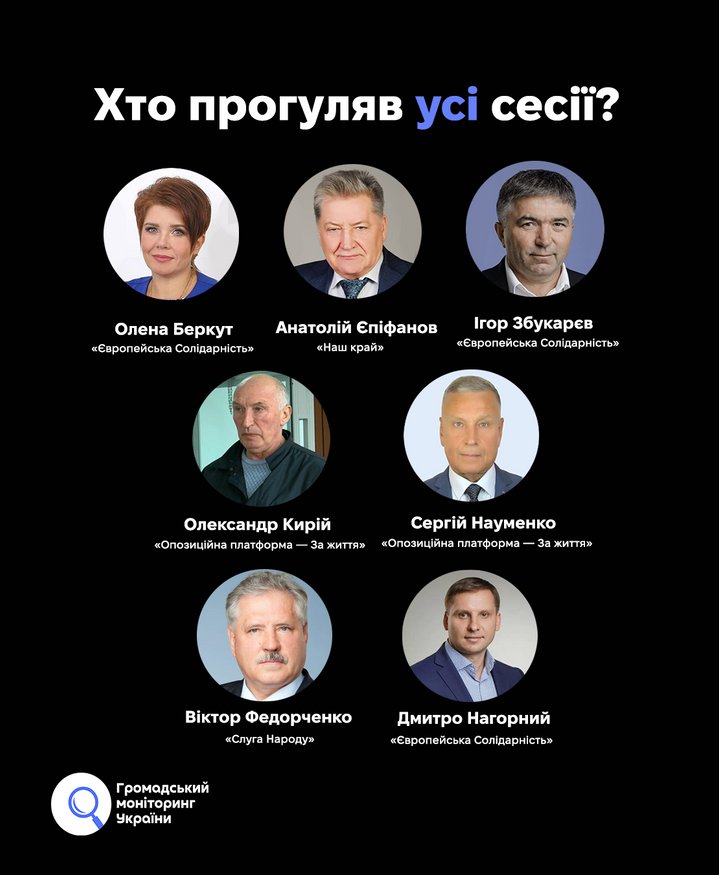 15 депутатів Сумської облради можуть бути відкликані через пропуски засідань — дослідження