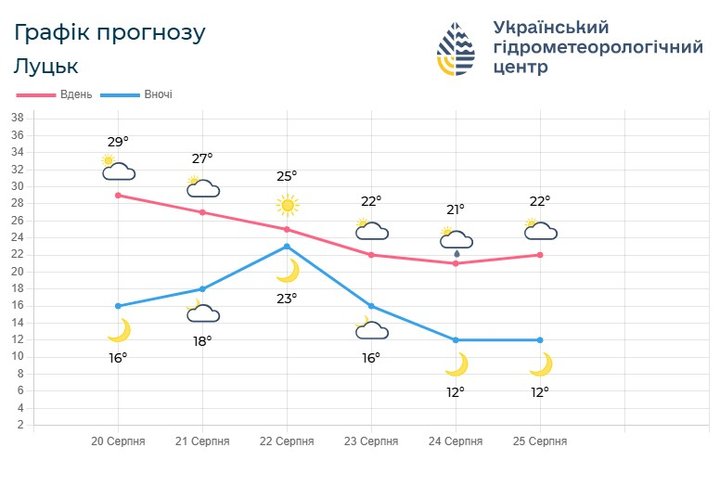 Погода на вихідні Погода на вихідні