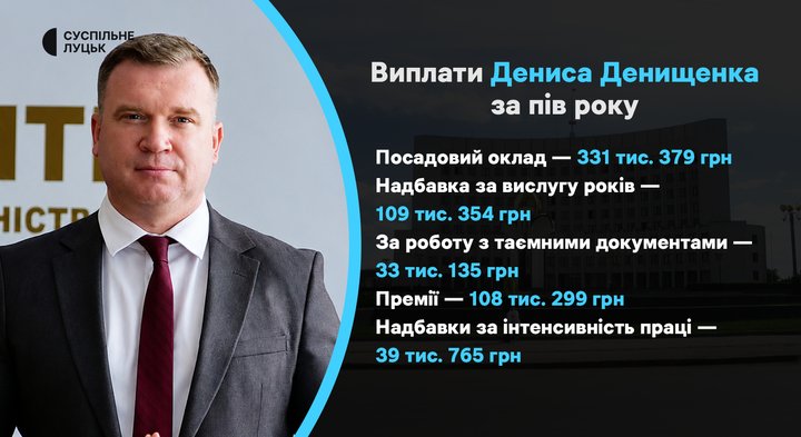 Зарплати, премії та надбавки: скільки виплатили керівництву Волинської ОВА від початку року Зарплати, премії та надбавки: скільки виплатили керівництву Волинської ОВА від початку року