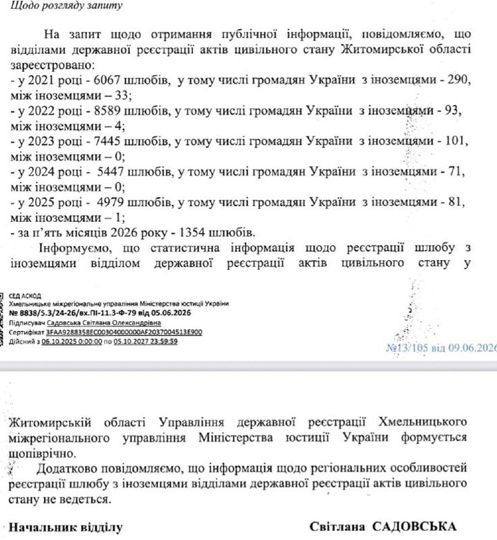 Кількість шлюбів з іноземцями на Житомирщині за п'ять років скоротилася більш ніж утричі Кількість шлюбів з іноземцями на Житомирщині за п'ять років скоротилася більш ніж утричі