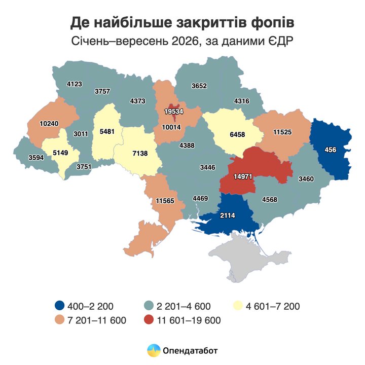 На Волині цьогоріч відкрили понад 6,6 тисячі ФОПів. У яких галузях реєструються найбільше На Волині цьогоріч відкрили понад 6,6 тисячі ФОПів. У яких галузях реєструються найбільше