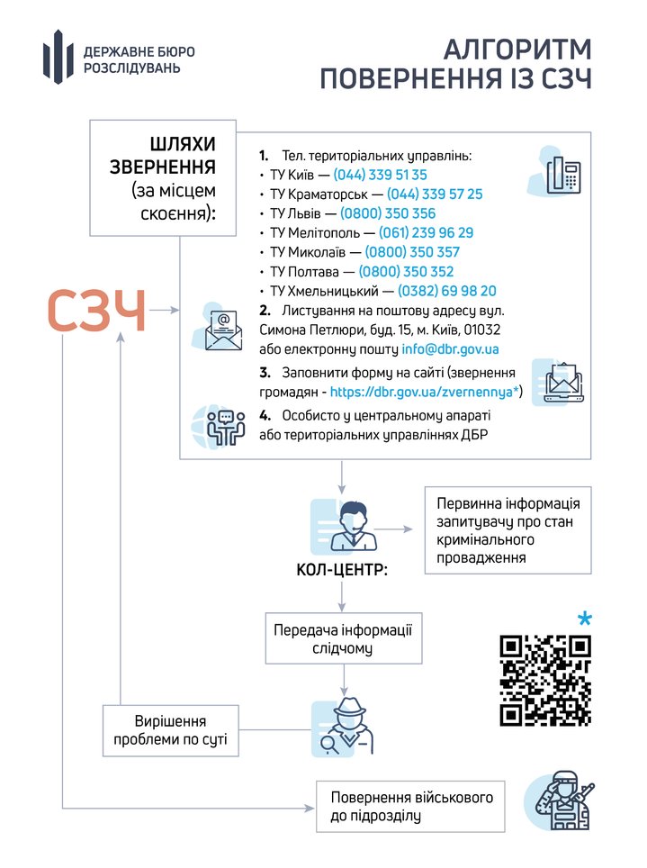 Алгоритм повернення після самовільного залишення частини (СЗЧ) від ДБР