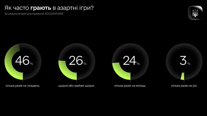 86% українців грають в легальних онлайн-казино — дослідження 86% українців грають в легальних онлайн-казино — дослідження