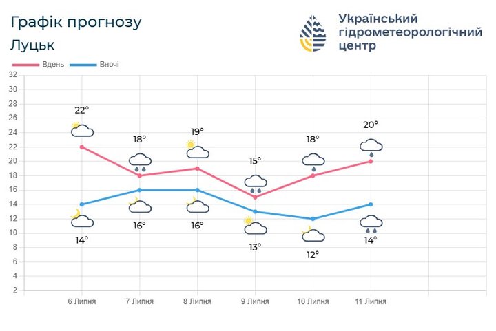 тижневий прогноз погоди луцьк тижневий прогноз погоди луцьк