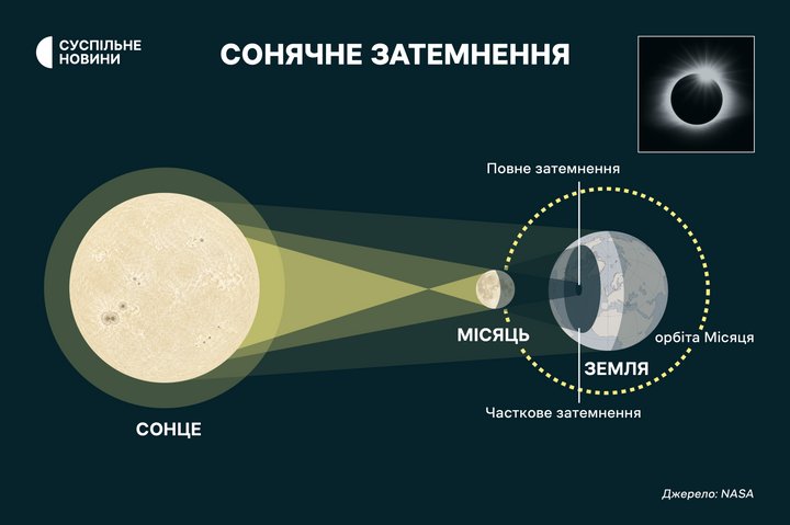 12 серпня над Європою відбудеться повне сонячне затемнення — чи побачать його в Україні 12 серпня над Європою відбудеться повне сонячне затемнення — чи побачать його в Україні