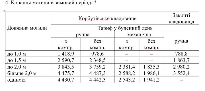 У Житомирі може подорожчати вартість поховання — нові тарифи на ритуальні послуги розгляне міськвиконком У Житомирі може подорожчати вартість поховання — нові тарифи на ритуальні послуги розгляне міськвиконком