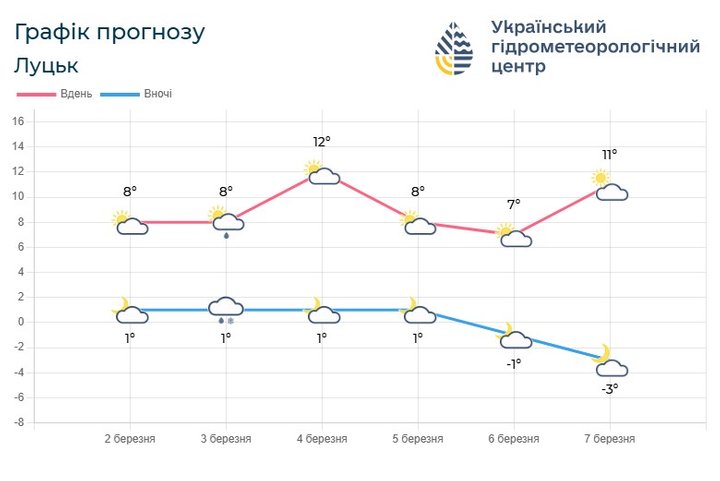 Погода в перший тиждень весни