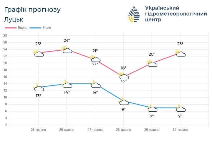 Погода Луцьк і на Волині Погода Луцьк і на Волині