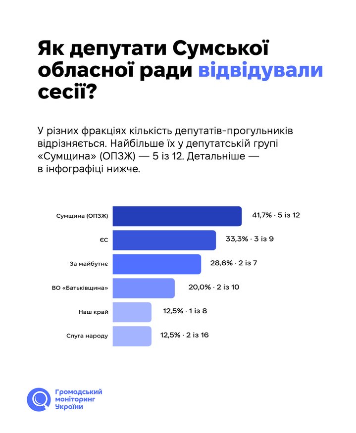 15 депутатів Сумської облради можуть бути відкликані через пропуски засідань — дослідження