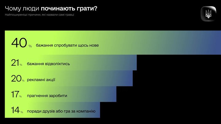 86% українців грають в легальних онлайн-казино — дослідження 86% українців грають в легальних онлайн-казино — дослідження