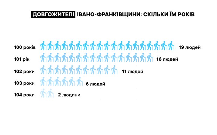 Інфографіка, старожили, довгожителі, бабусі, дідусі, Івано-Франківщина, Прикарпаття