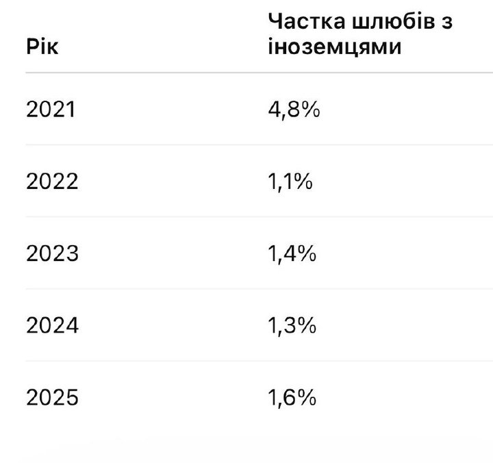 Кількість шлюбів з іноземцями на Житомирщині за п'ять років скоротилася більш ніж утричі Кількість шлюбів з іноземцями на Житомирщині за п'ять років скоротилася більш ніж утричі
