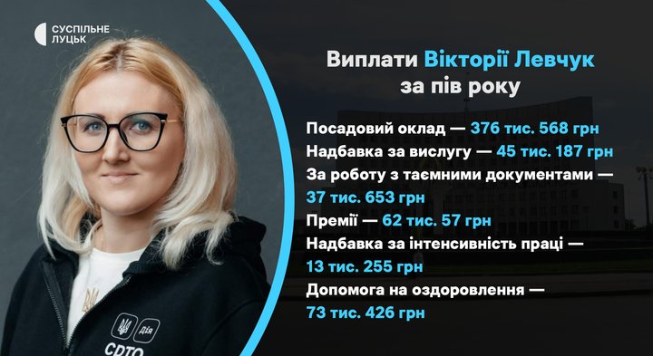 Зарплати, премії та надбавки: скільки виплатили керівництву Волинської ОВА від початку року Зарплати, премії та надбавки: скільки виплатили керівництву Волинської ОВА від початку року