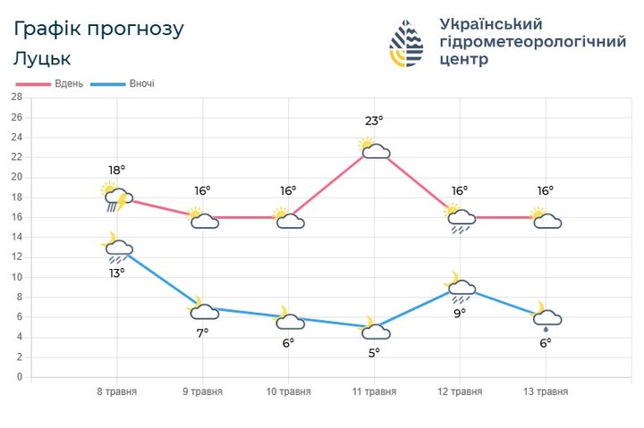 погода на вихідні погода на вихідні