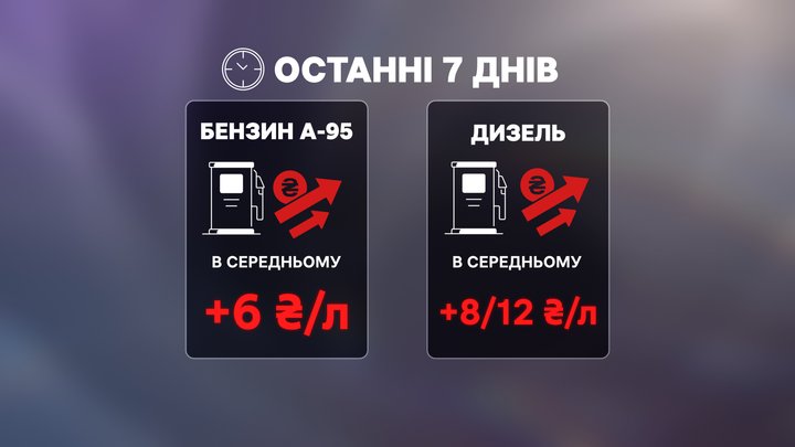 «Доведеться ще більше економити»: як дніпровські водії реагують на підвищення вартості пального «Доведеться ще більше економити»: як дніпровські водії реагують на підвищення вартості пального