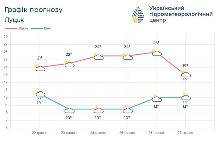 Погода на вихідні в Луцьку та област