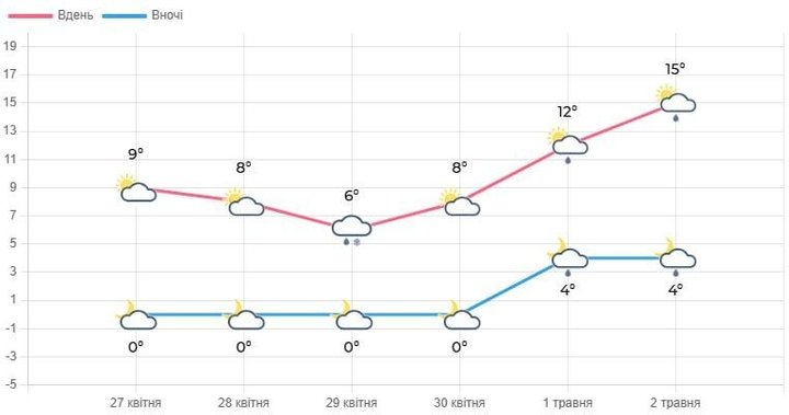 Погода на тиждень Луцьк Погода на тиждень Луцьк