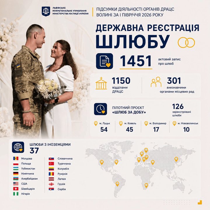Скільки нових сімей зареєстрували на Волині від початку року Скільки нових сімей зареєстрували на Волині від початку року