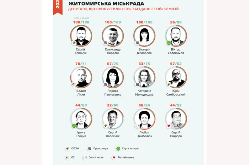 12 депутатів Житомирської міської ради пропустили більше половини сесій — дослідження Руху ЧЕСНО 12 депутатів Житомирської міської ради пропустили більше половини сесій — дослідження Руху ЧЕСНО