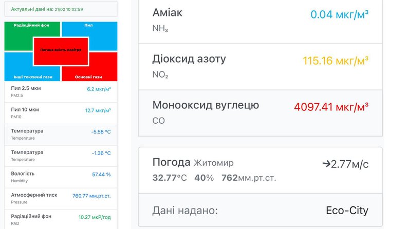 У Житомирі погіршилася якість повітря, містянам радять обмежити перебування на вулиці