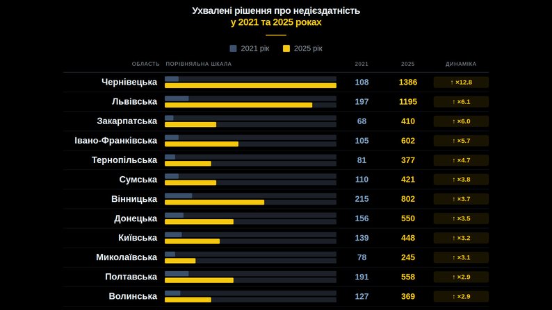Відстрочка через опікунство: як мобілізація вплинула на кількість недієздатних в Україні