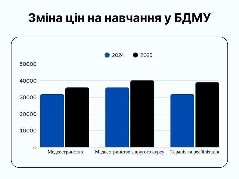Вартість навчання в університетах Чернівців за рік зросла до майже 40%