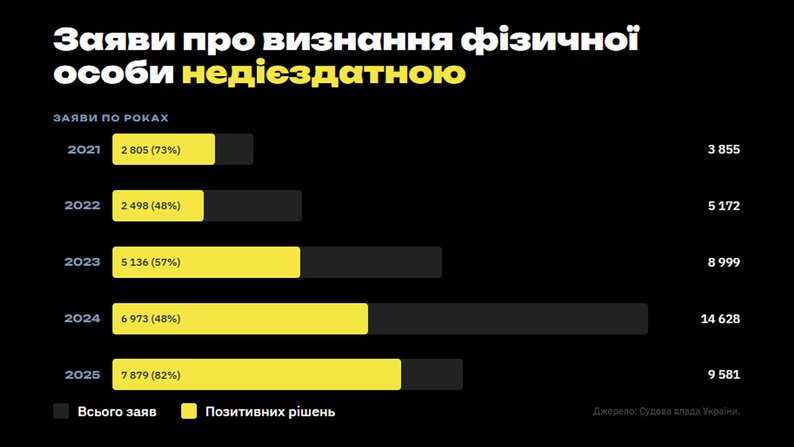 Відстрочка через опікунство: як мобілізація вплинула на кількість недієздатних в Україні