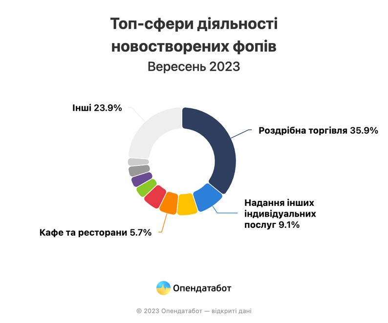 Найбільш поширені галузі, у яких відкривали ФОП у вересні 2023 року