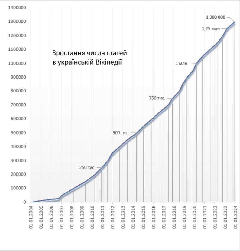 скільки переглядали українську вікіпедію