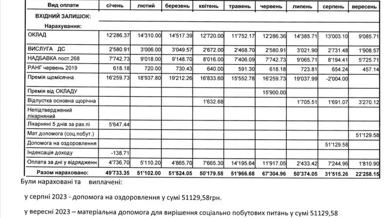 За 2023 рік Олександр Лисенко заробив майже пів мільйона гривень — ГО “Антикорупційний штаб”