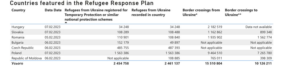 кількість українських біженців у Румунії станом на 5 лютого 2023 року кількість українських біженців у Румунії станом на 5 лютого 2023 року