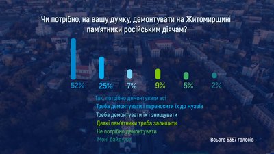 Житомирський професор розповів, чому українцям треба позбутися пам'ятників російським діячам